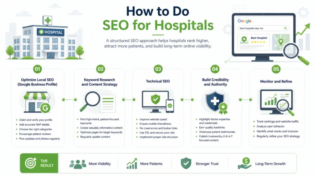 How to Do SEO for Hospitals