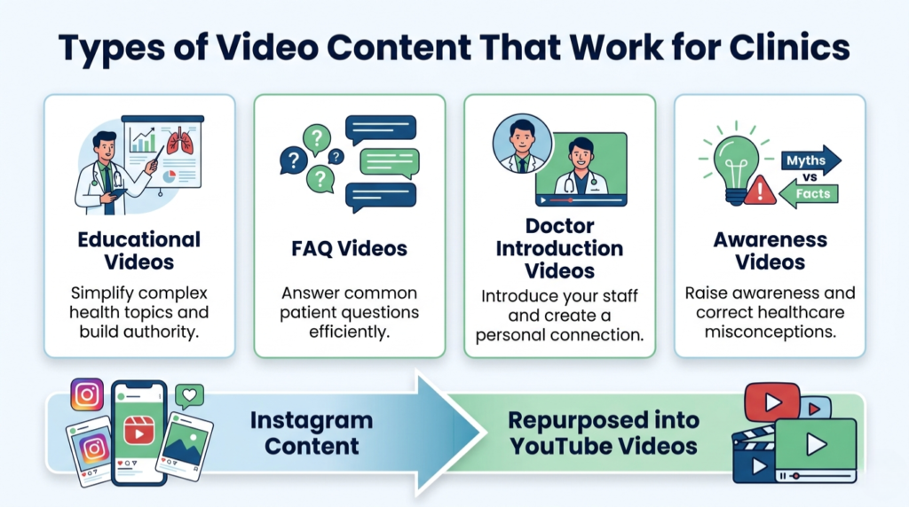 Types of Video Content That Work for Clinics