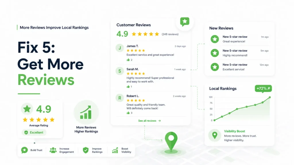 Business Not Showing on Google Maps? 9 Proven Fixes for Local Ranking 6 Fix 5 Get More Reviews